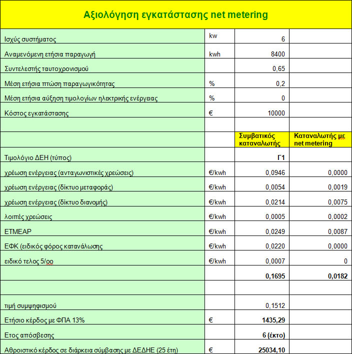 αξιολόγηση εγκατάστασης net metering